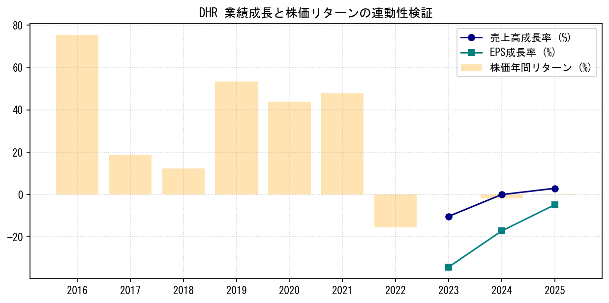 DHRの業績成長率（売上高・EPS）と株価リターンの連動性検証チャート