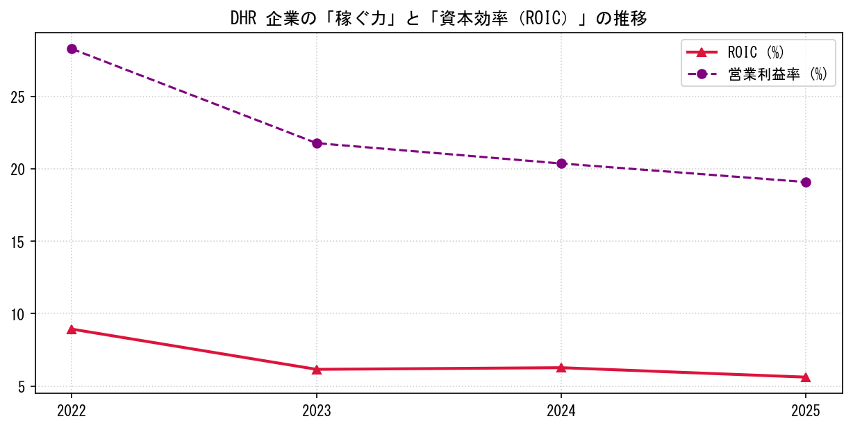 DHRの営業利益率と投下資本利益率（ROIC）の長期推移グラフ