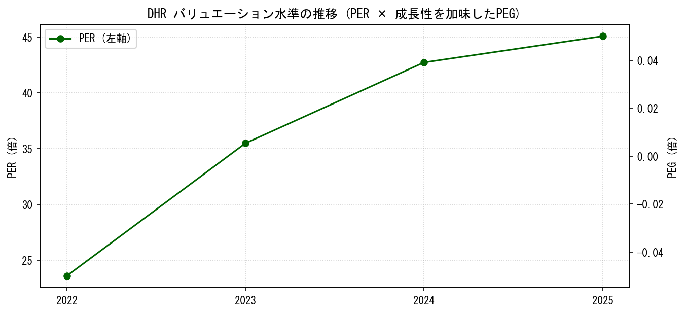 DHRのPERおよびPEGレシオのバリュエーション長期推移グラフ