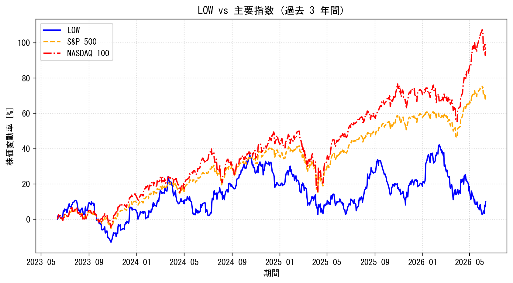 LOWの過去3年間の株価推移グラフ（S&P500・NASDAQ100比較）