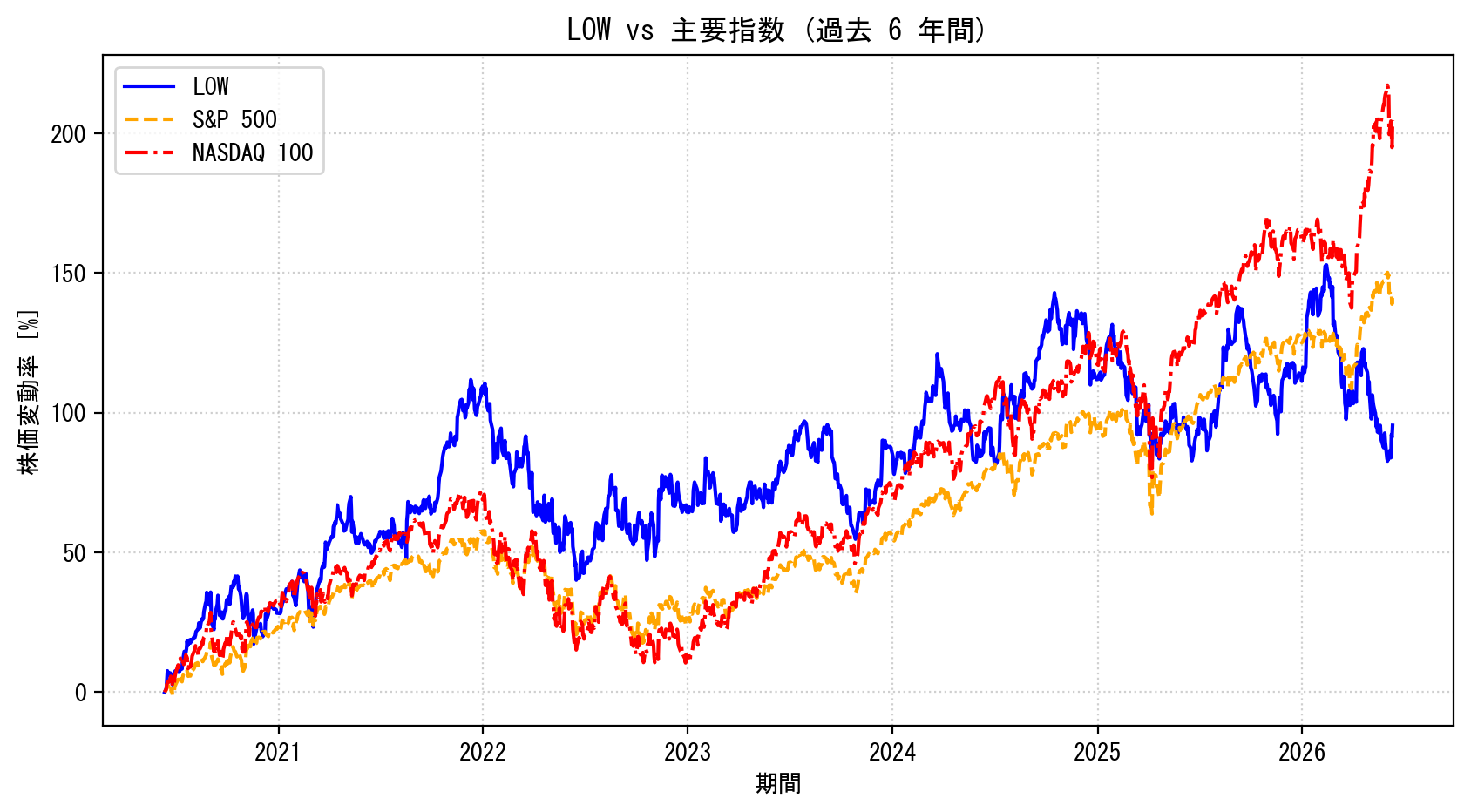 LOWの過去6年間の株価推移グラフ（S&P500・NASDAQ100比較）