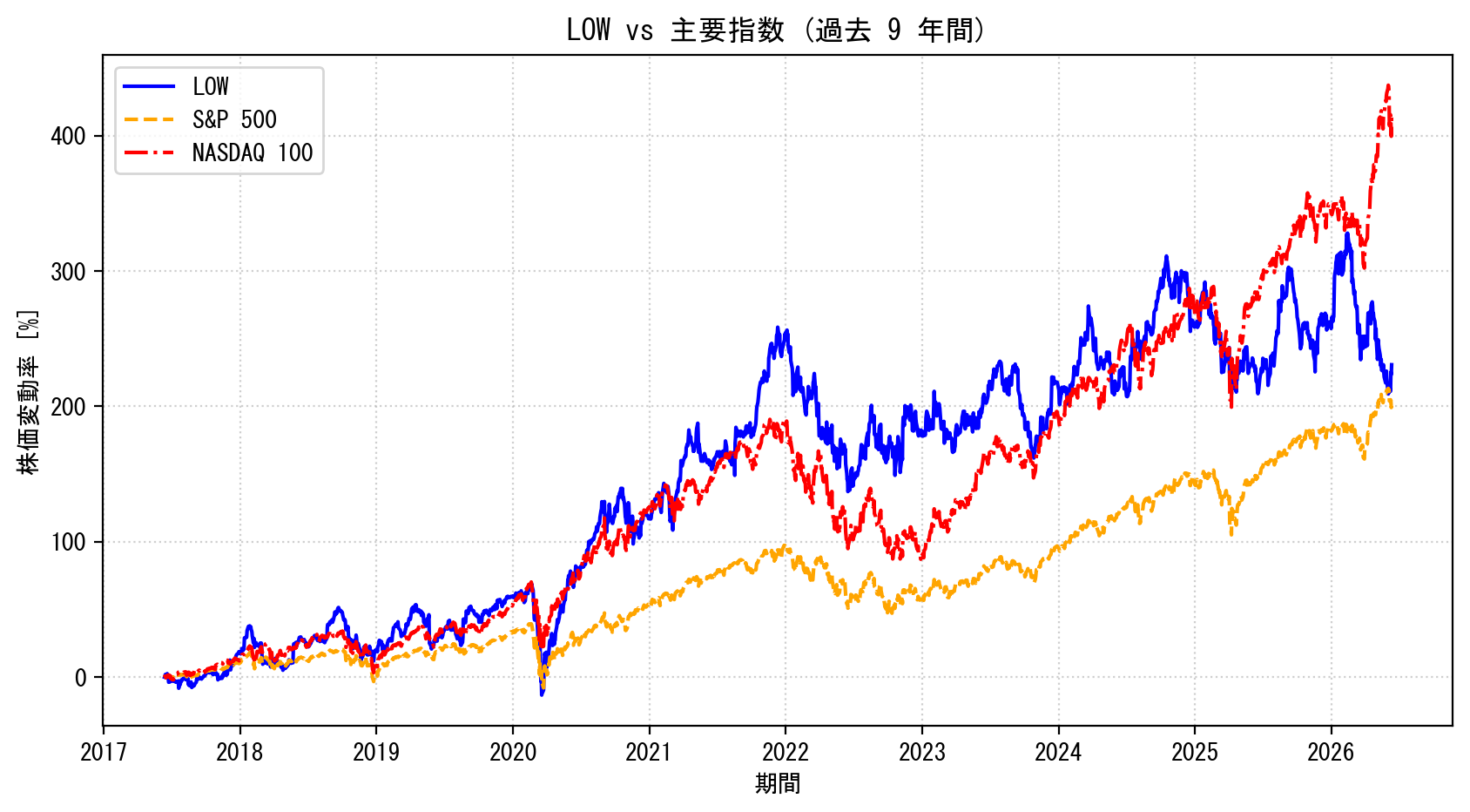LOWの過去9年間の株価推移グラフ（S&P500・NASDAQ100比較）