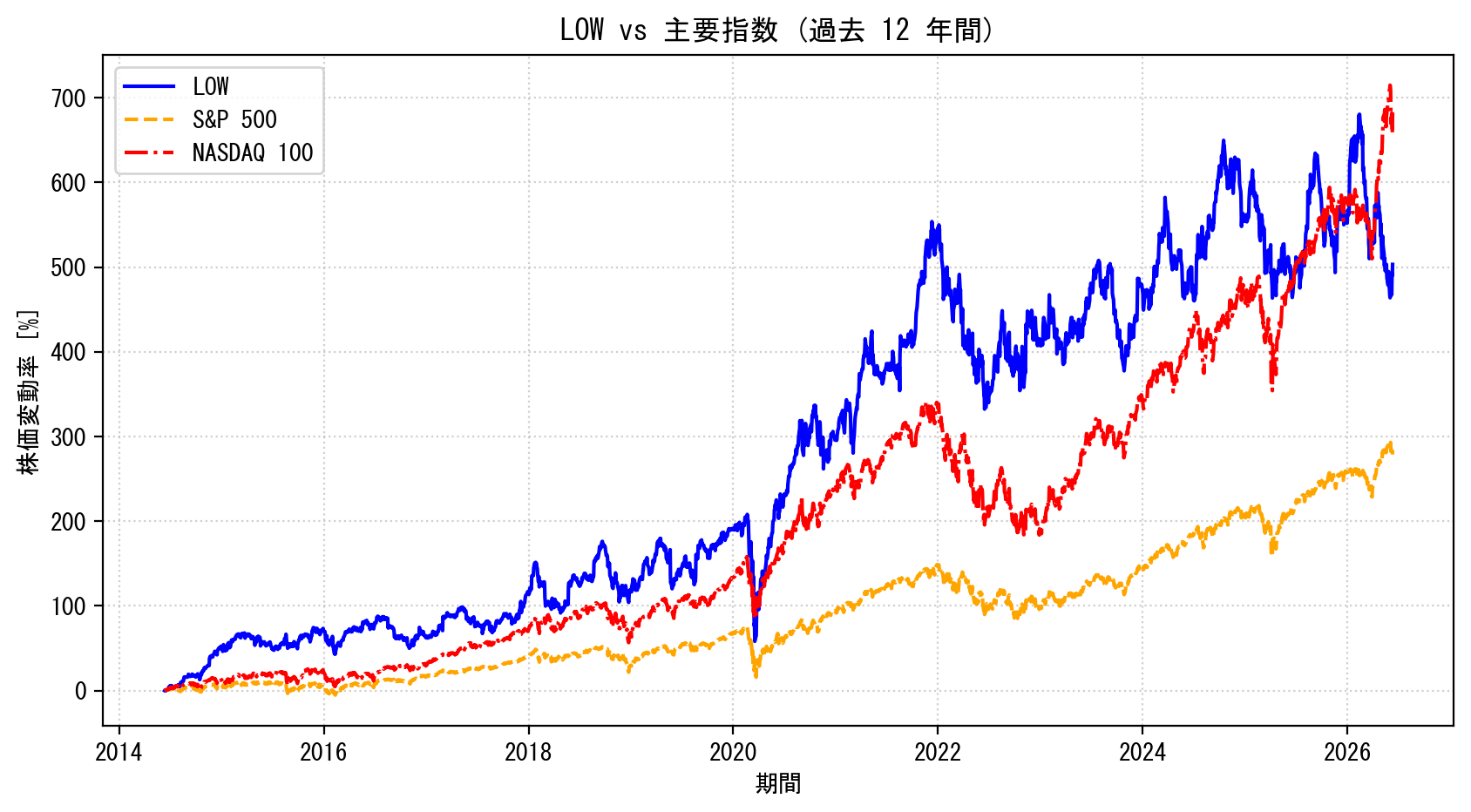 LOWの過去12年間の株価推移グラフ（S&P500・NASDAQ100比較）