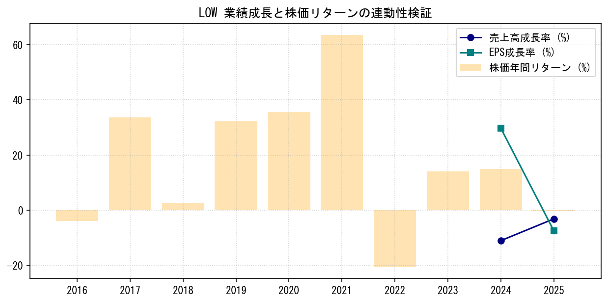 LOWの業績成長率（売上高・EPS）と株価リターンの連動性検証チャート