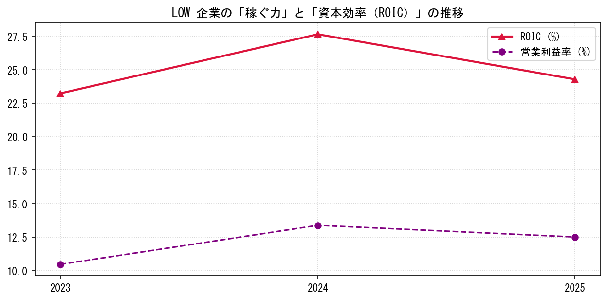 LOWの営業利益率と投下資本利益率（ROIC）の長期推移グラフ