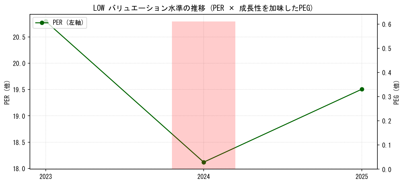 LOWのPERおよびPEGレシオのバリュエーション長期推移グラフ