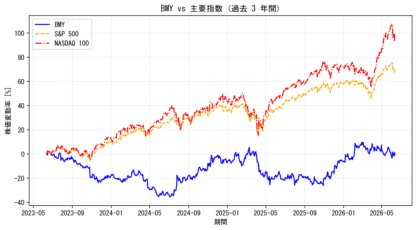 BMYの過去3年間の株価推移グラフ（S&P500・NASDAQ100比較）