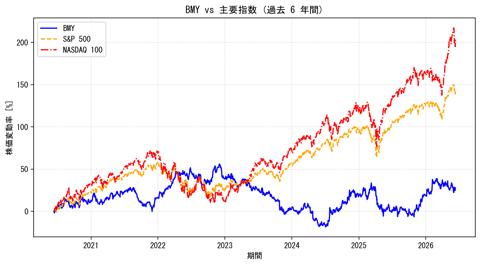 BMYの過去6年間の株価推移グラフ（S&P500・NASDAQ100比較）