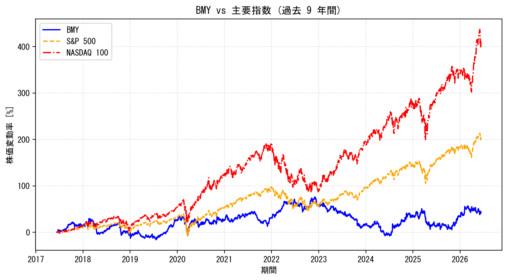 BMYの過去9年間の株価推移グラフ（S&P500・NASDAQ100比較）