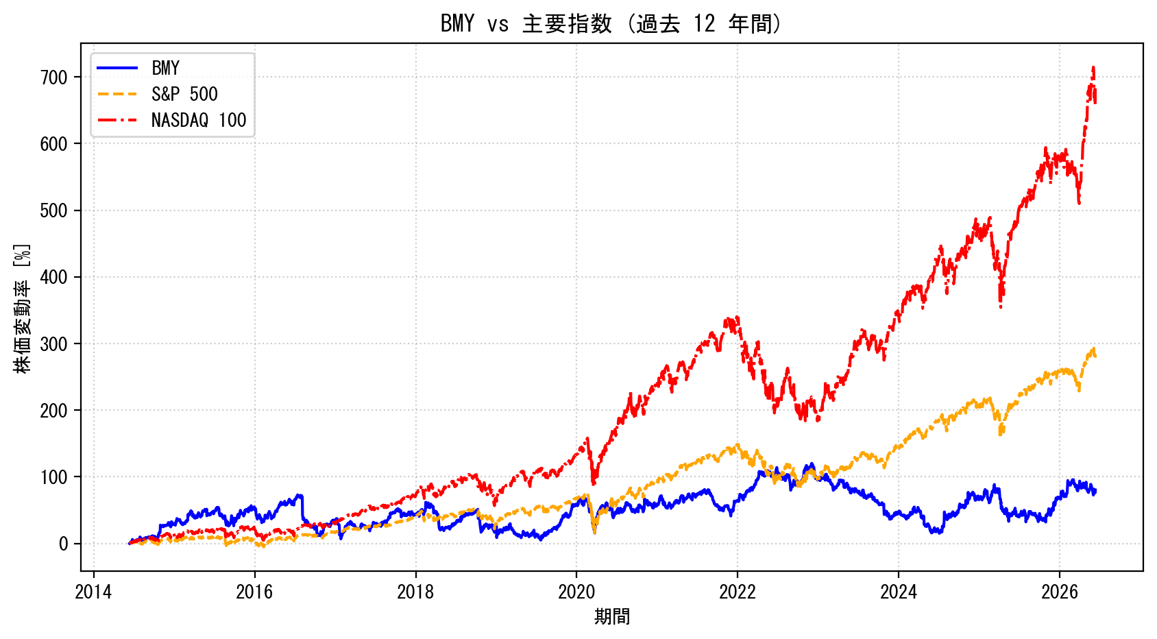 BMYの過去12年間の株価推移グラフ（S&P500・NASDAQ100比較）