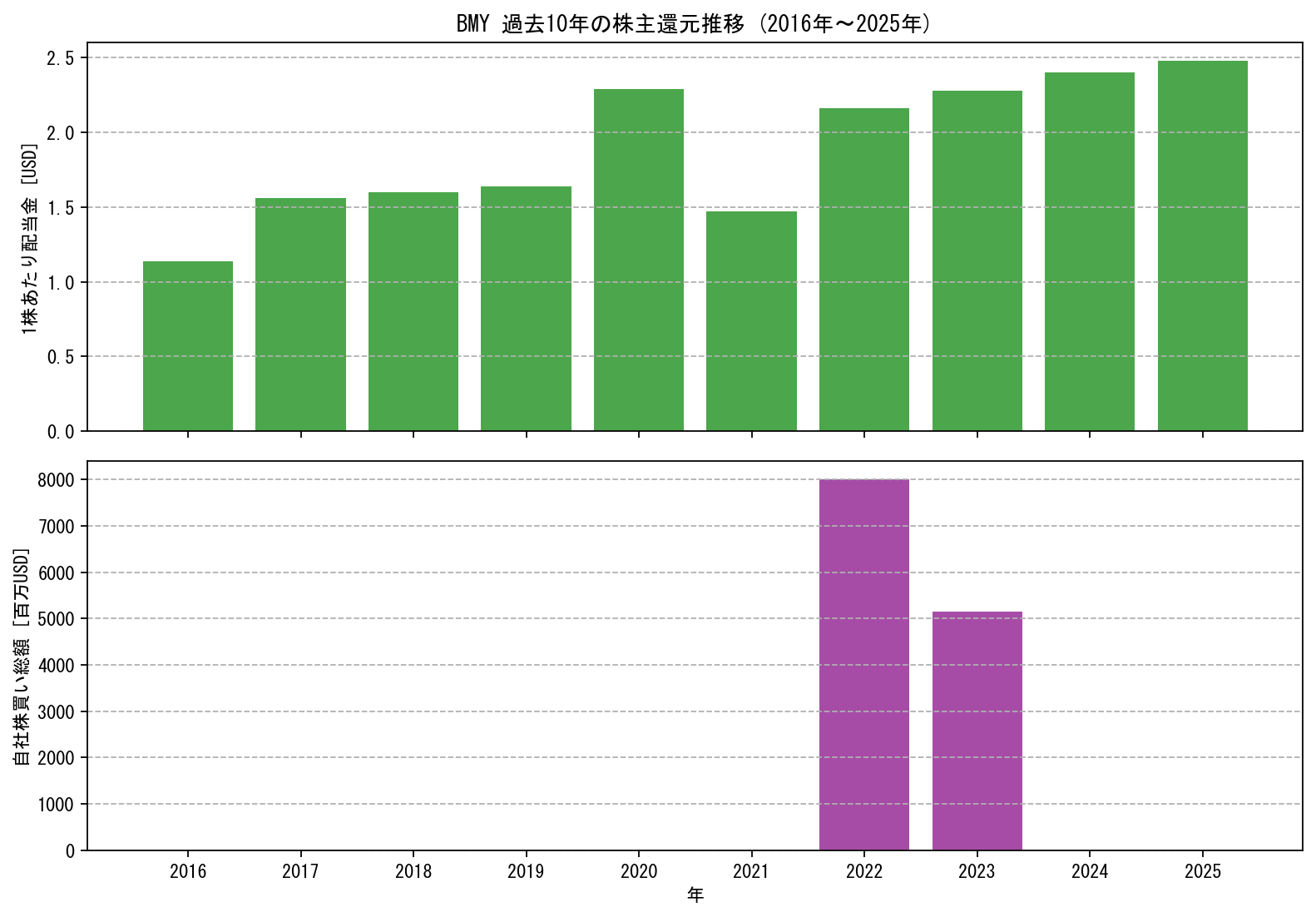 BMYの過去10年間における配当金推移および自社株買い実績グラフ