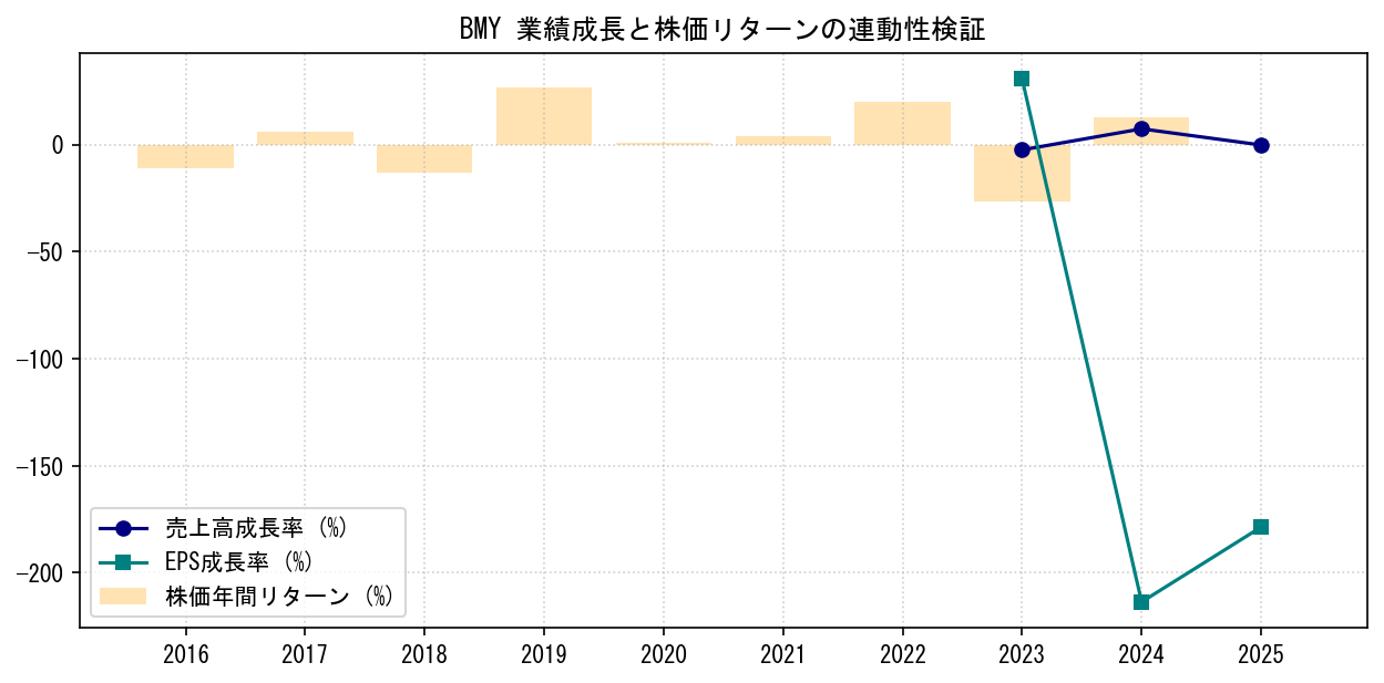 BMYの業績成長率（売上高・EPS）と株価リターンの連動性検証チャート