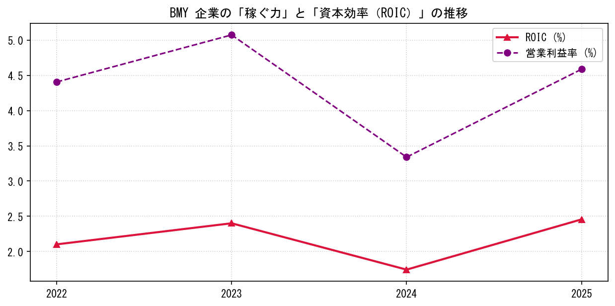 BMYの営業利益率と投下資本利益率（ROIC）の長期推移グラフ