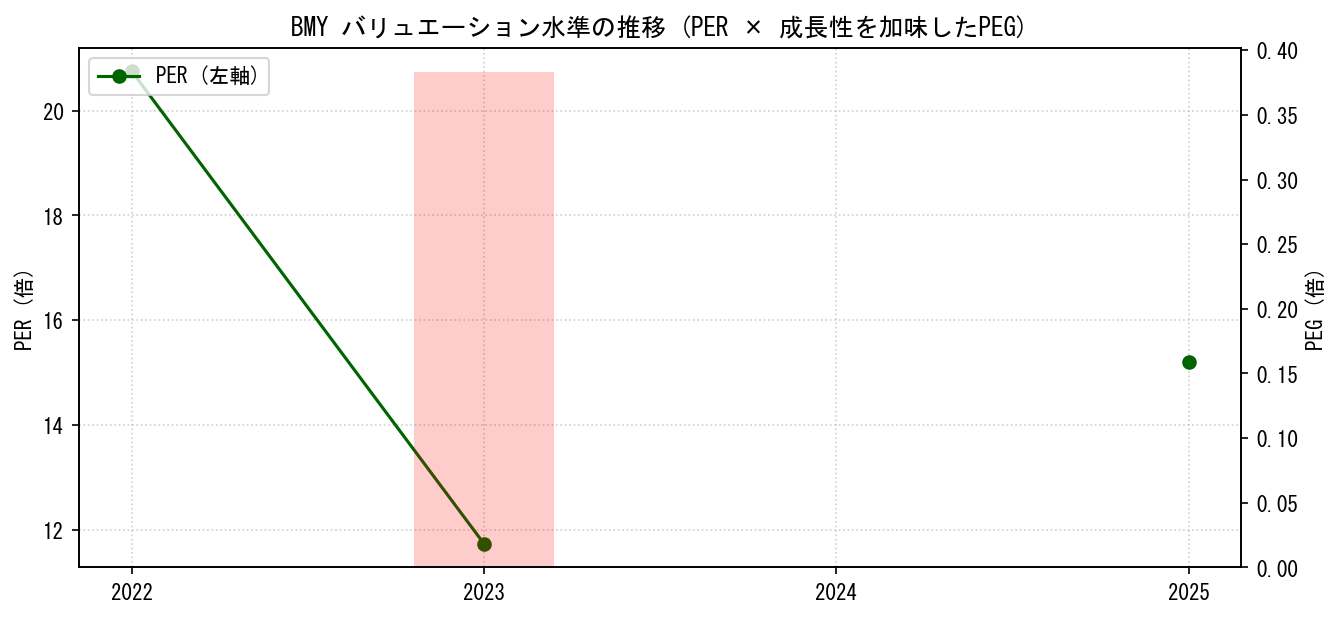 BMYのPERおよびPEGレシオのバリュエーション長期推移グラフ
