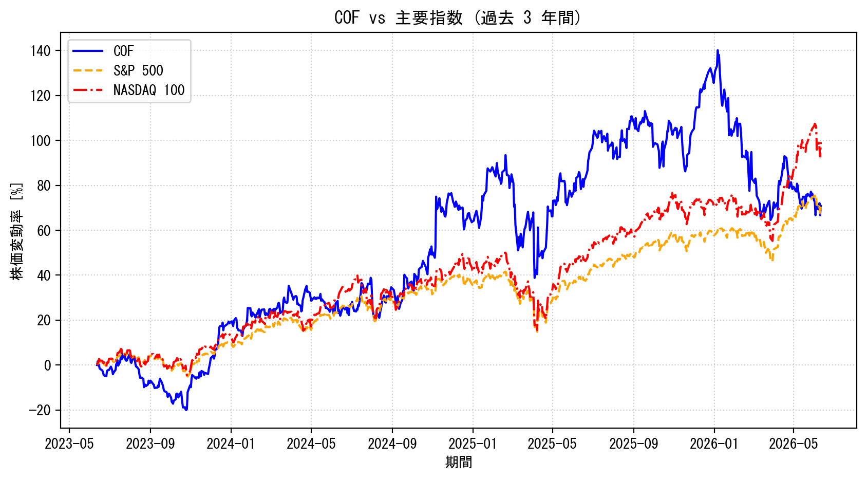 COFの過去3年間の株価推移グラフ（S&P500・NASDAQ100比較）
