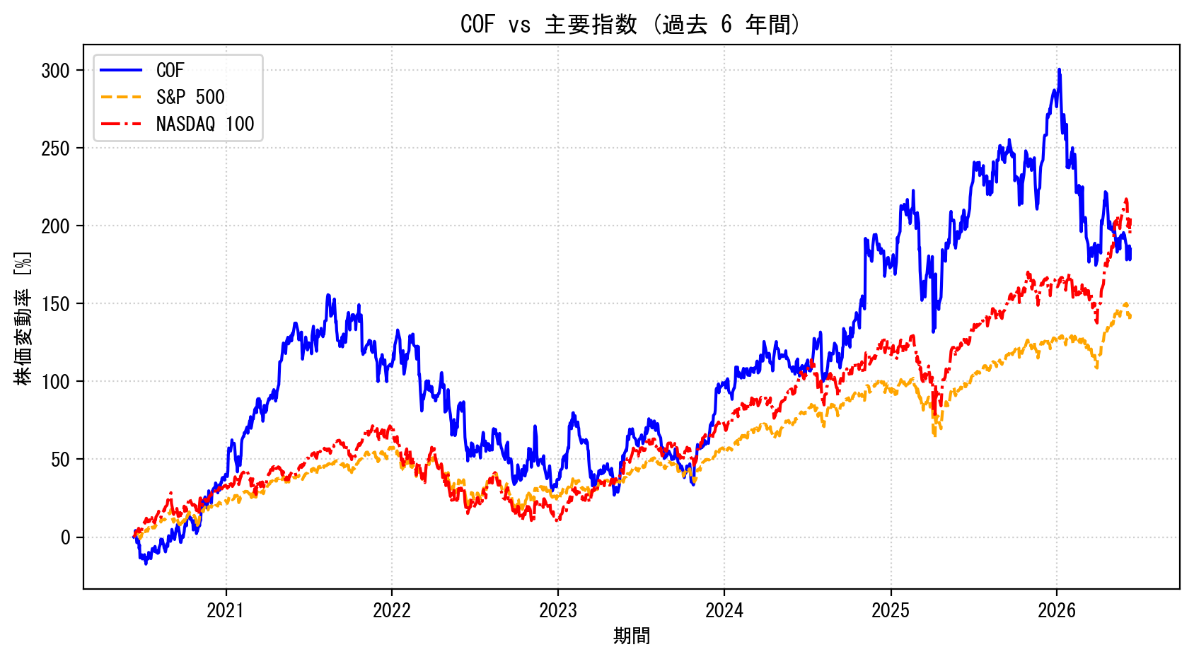 COFの過去6年間の株価推移グラフ（S&P500・NASDAQ100比較）