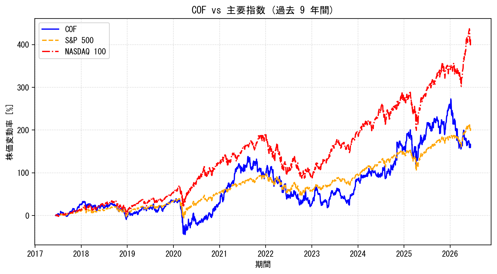 COFの過去9年間の株価推移グラフ（S&P500・NASDAQ100比較）
