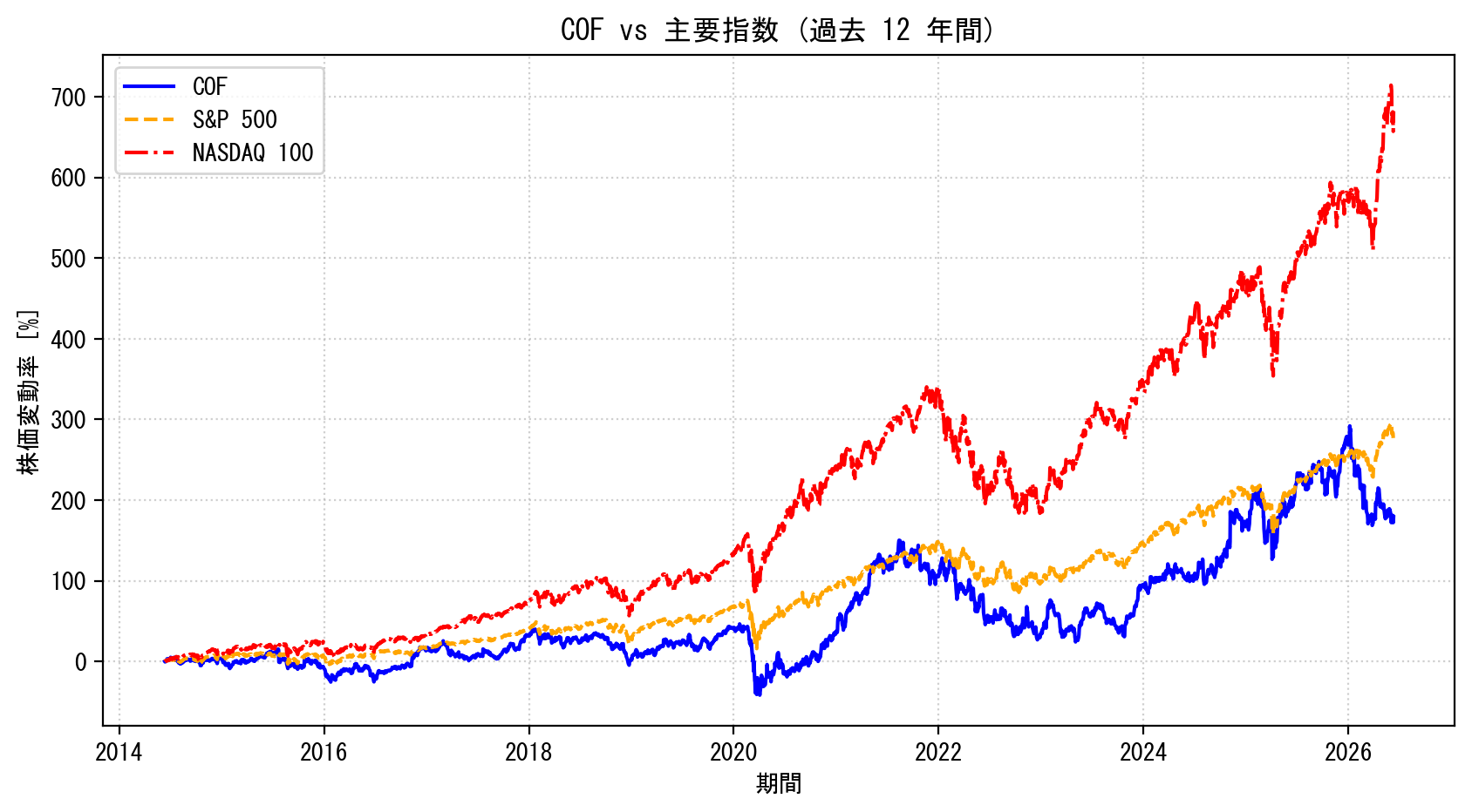 COFの過去12年間の株価推移グラフ（S&P500・NASDAQ100比較）