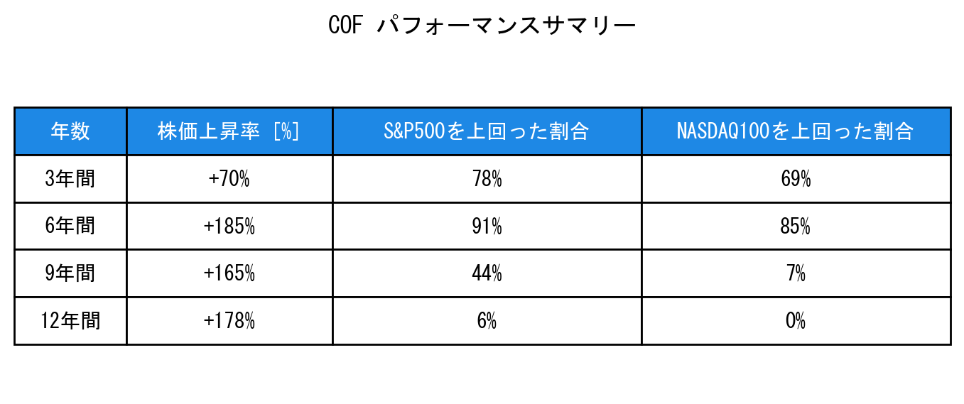 COFのインデックス比較パフォーマンスサマリー・勝率データ表