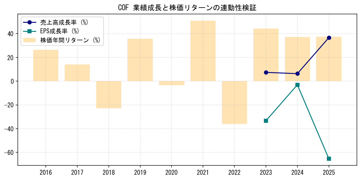 COFの業績成長率（売上高・EPS）と株価リターンの連動性検証チャート