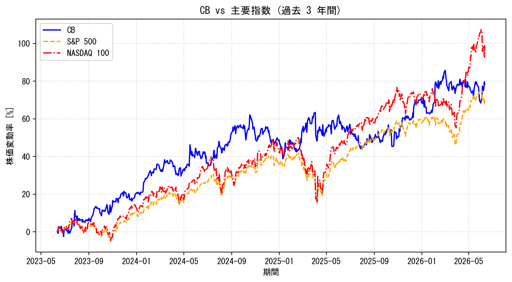 CBの過去3年間の株価推移グラフ（S&P500・NASDAQ100比較）
