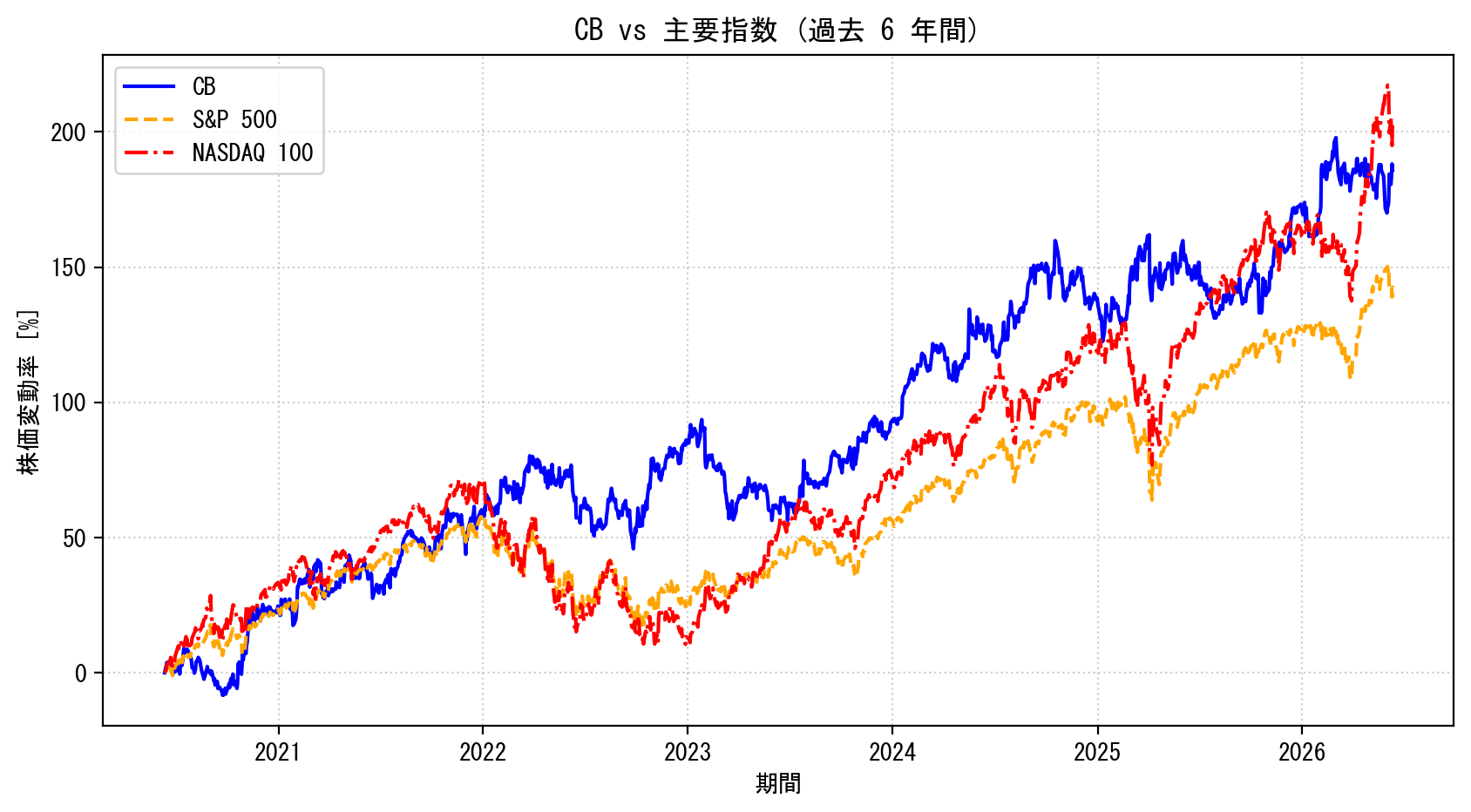 CBの過去6年間の株価推移グラフ（S&P500・NASDAQ100比較）