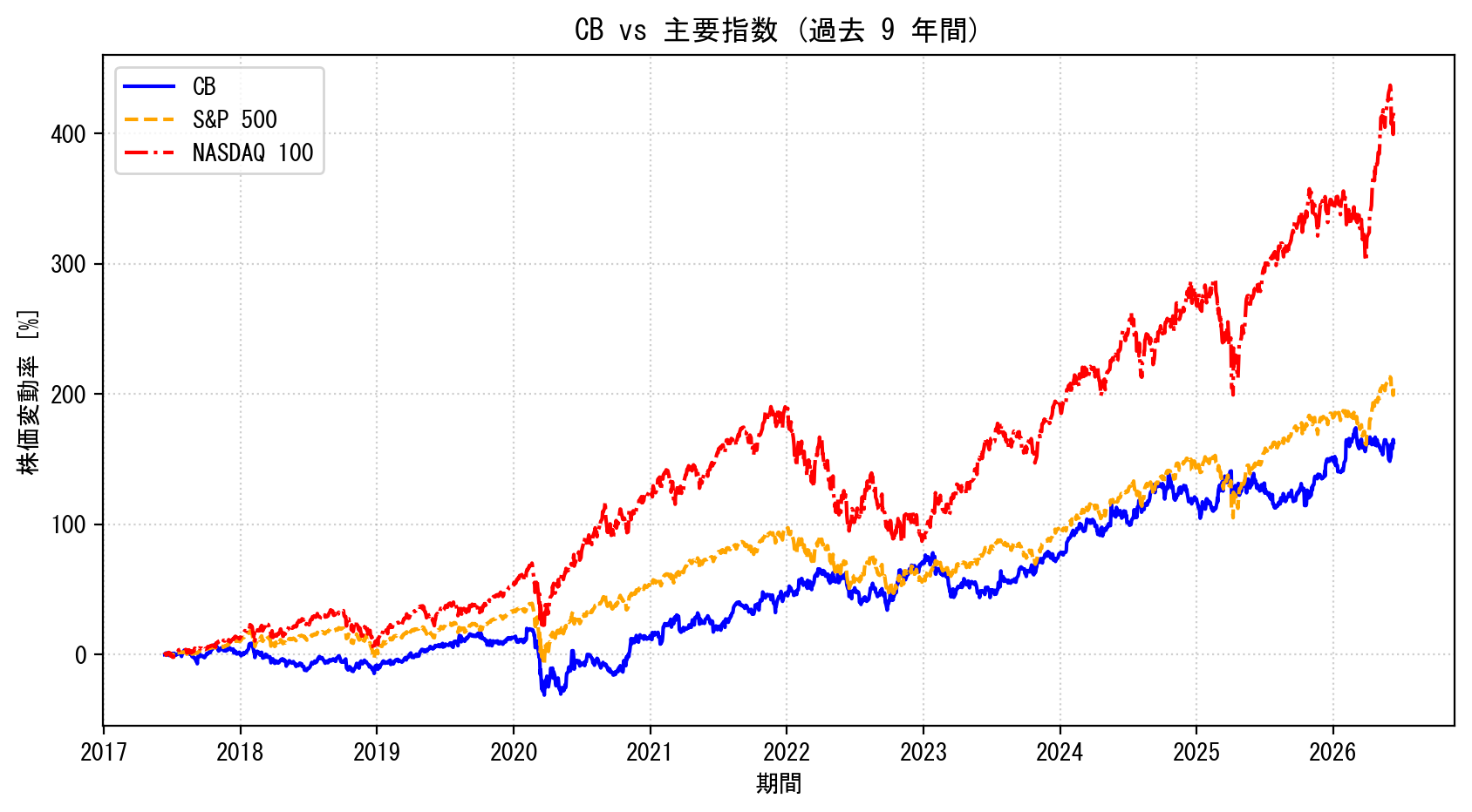 CBの過去9年間の株価推移グラフ（S&P500・NASDAQ100比較）