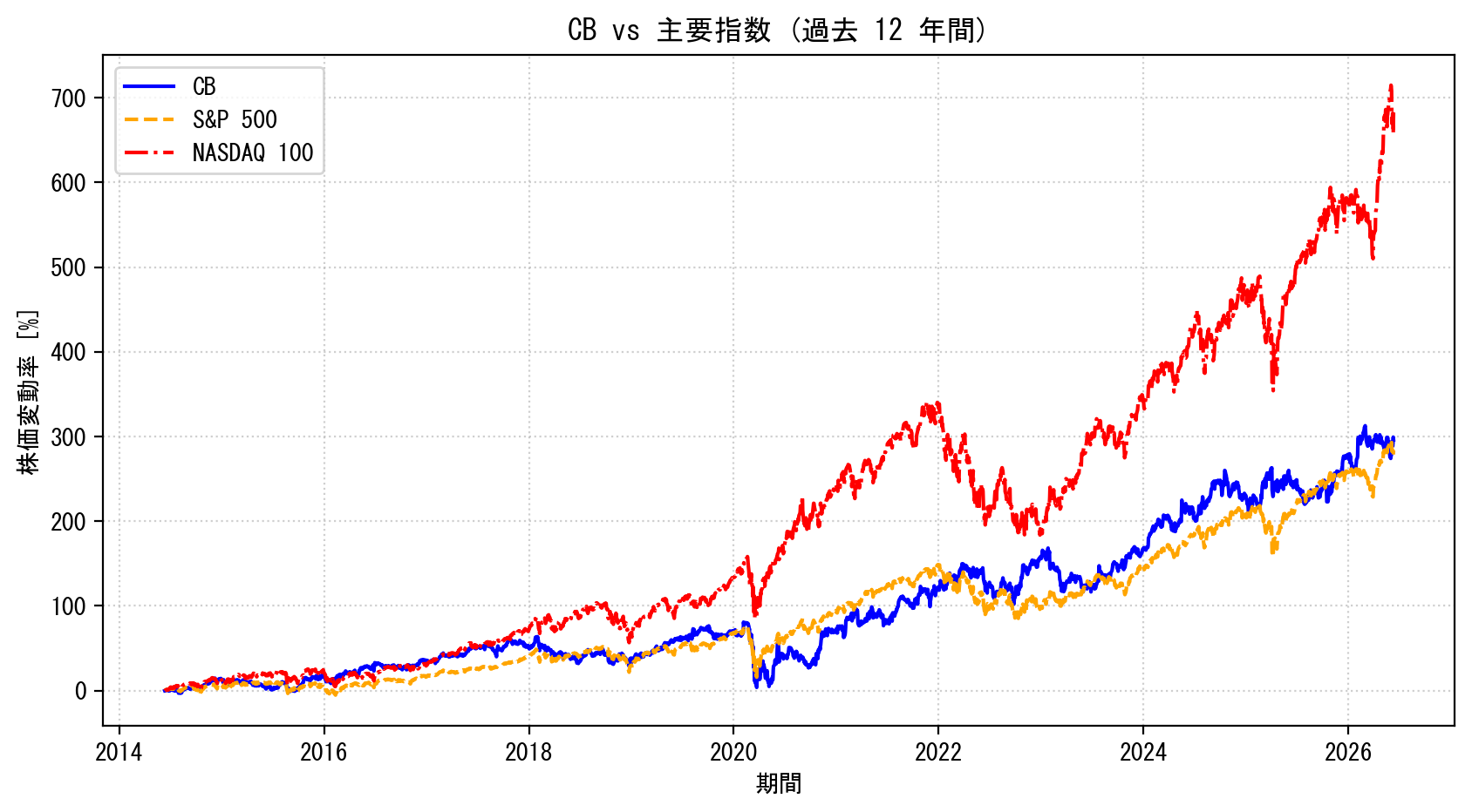 CBの過去12年間の株価推移グラフ（S&P500・NASDAQ100比較）