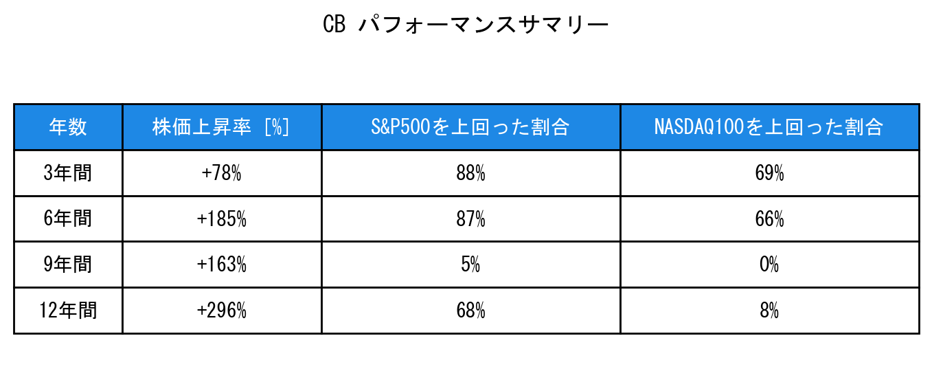 CBのインデックス比較パフォーマンスサマリー・勝率データ表
