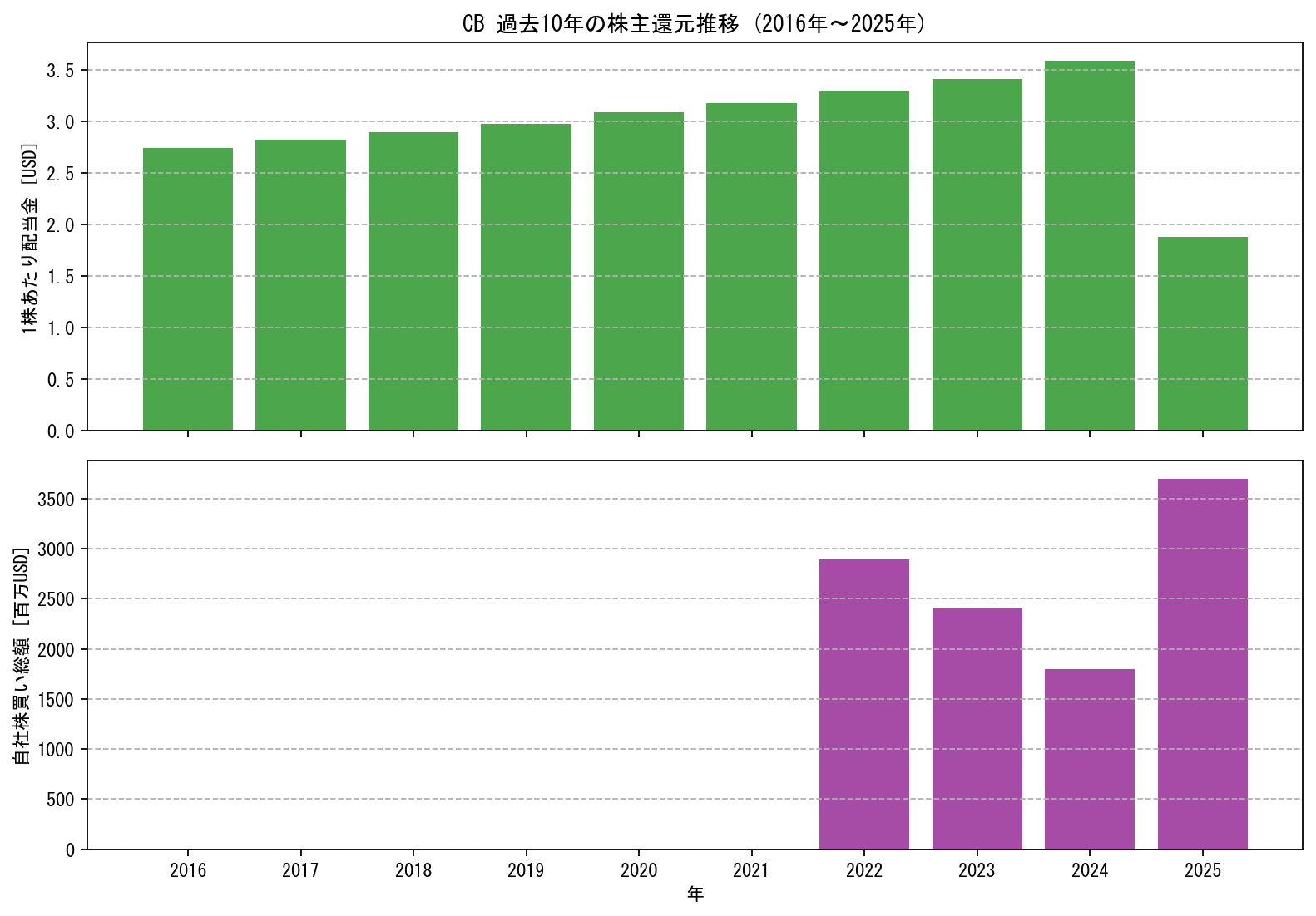 CBの過去10年間における配当金推移および自社株買い実績グラフ
