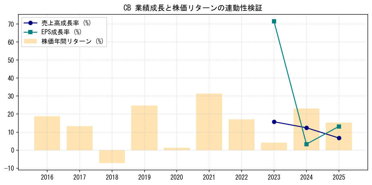 CBの業績成長率（売上高・EPS）と株価リターンの連動性検証チャート