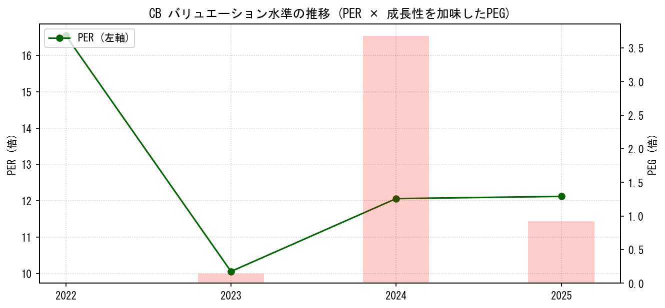 CBのPERおよびPEGレシオのバリュエーション長期推移グラフ