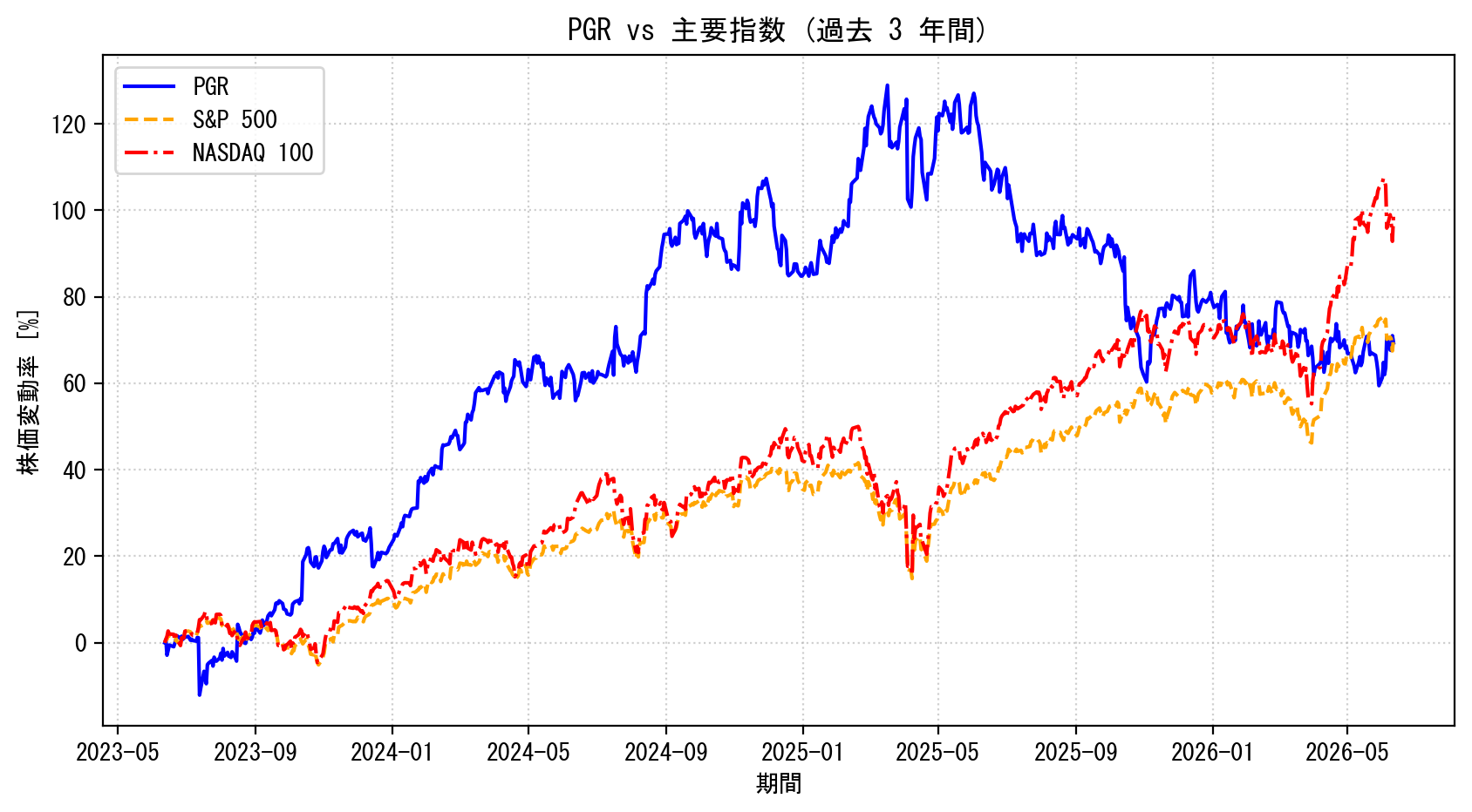 PGRの過去3年間の株価推移グラフ（S&P500・NASDAQ100比較）