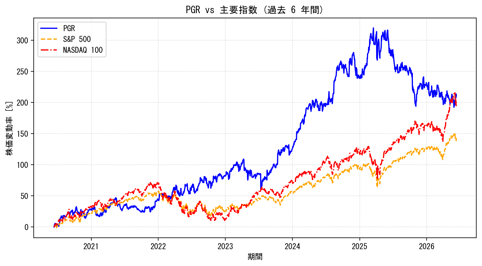 PGRの過去6年間の株価推移グラフ（S&P500・NASDAQ100比較）