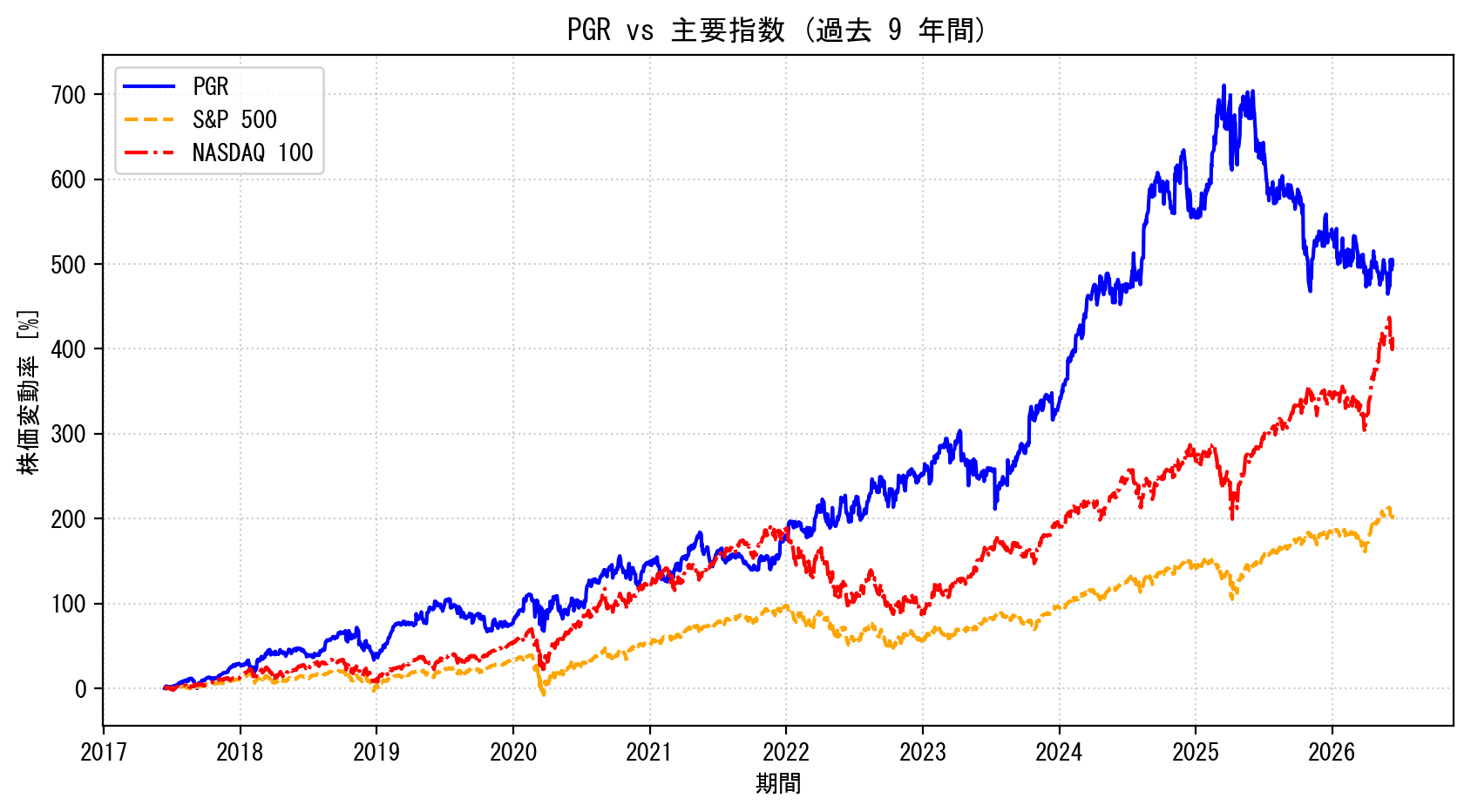 PGRの過去9年間の株価推移グラフ（S&P500・NASDAQ100比較）
