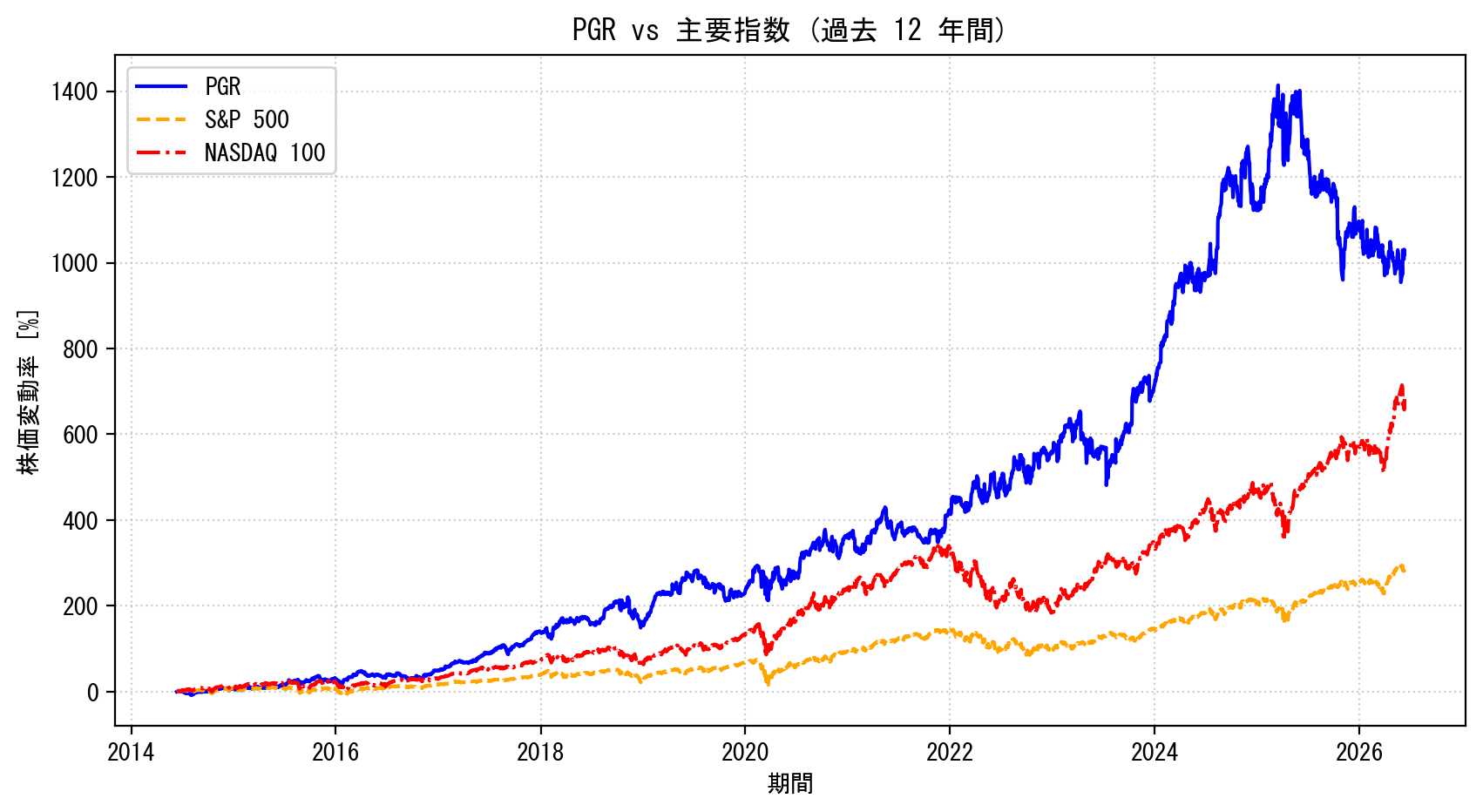 PGRの過去12年間の株価推移グラフ（S&P500・NASDAQ100比較）