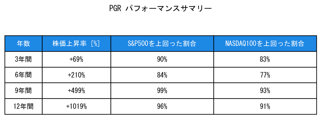 PGRのインデックス比較パフォーマンスサマリー・勝率データ表