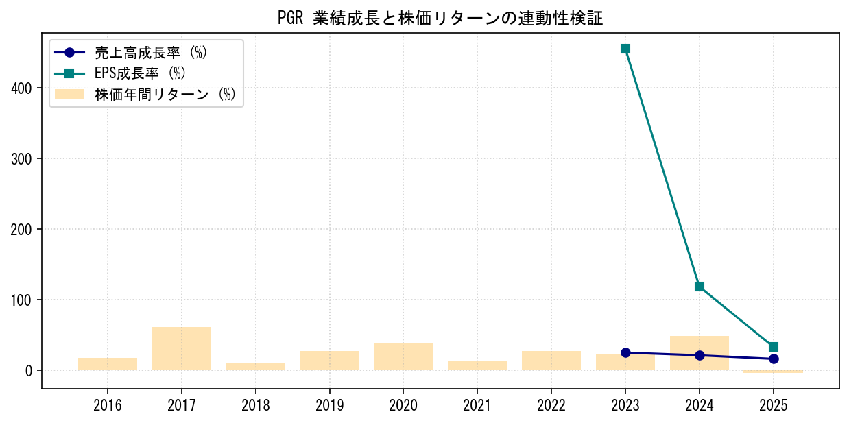 PGRの業績成長率（売上高・EPS）と株価リターンの連動性検証チャート