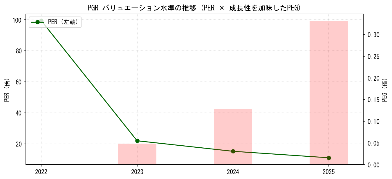 PGRのPERおよびPEGレシオのバリュエーション長期推移グラフ