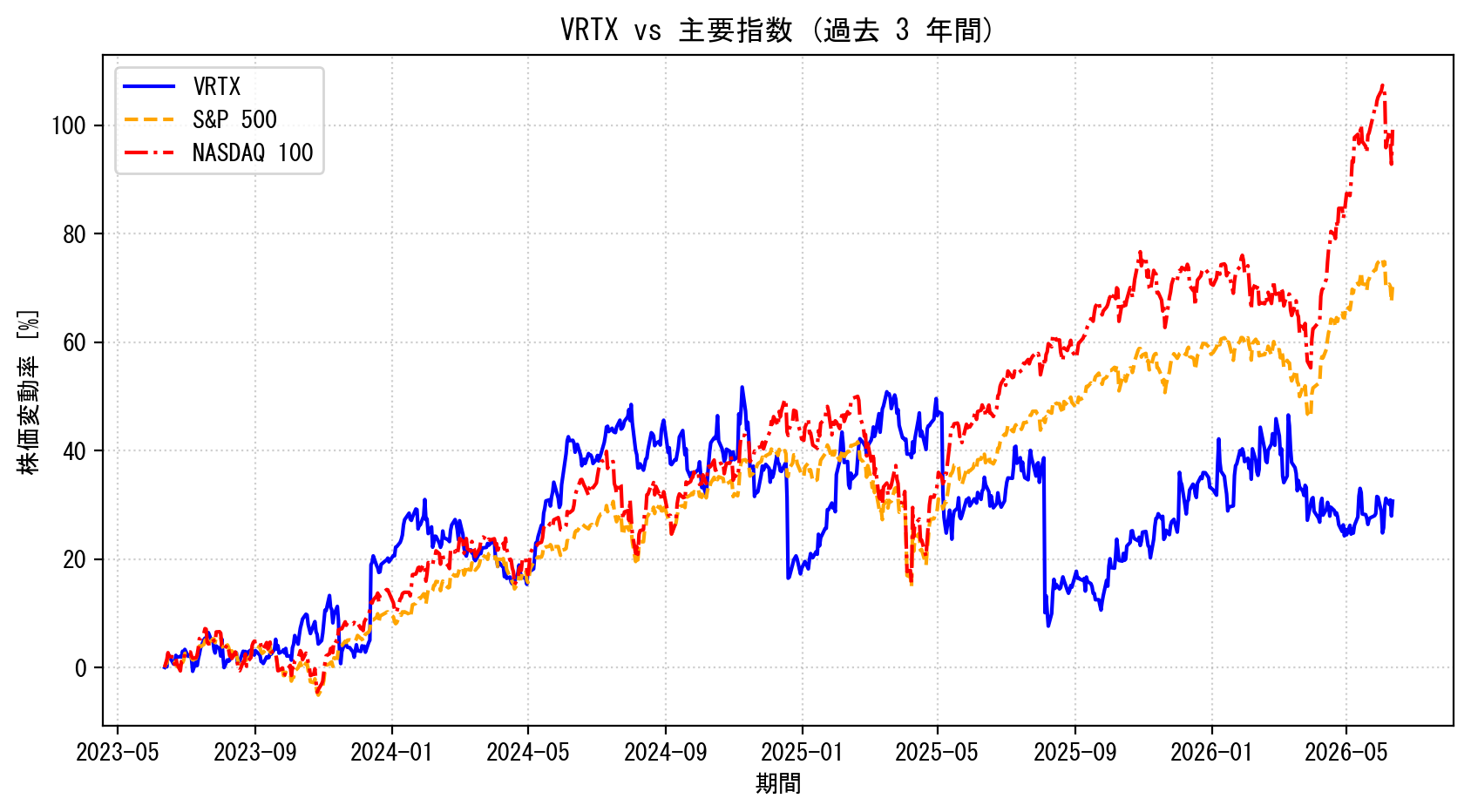 VRTXの過去3年間の株価推移グラフ（S&P500・NASDAQ100比較）