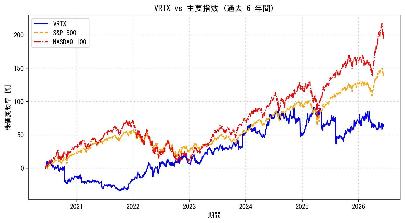 VRTXの過去6年間の株価推移グラフ（S&P500・NASDAQ100比較）