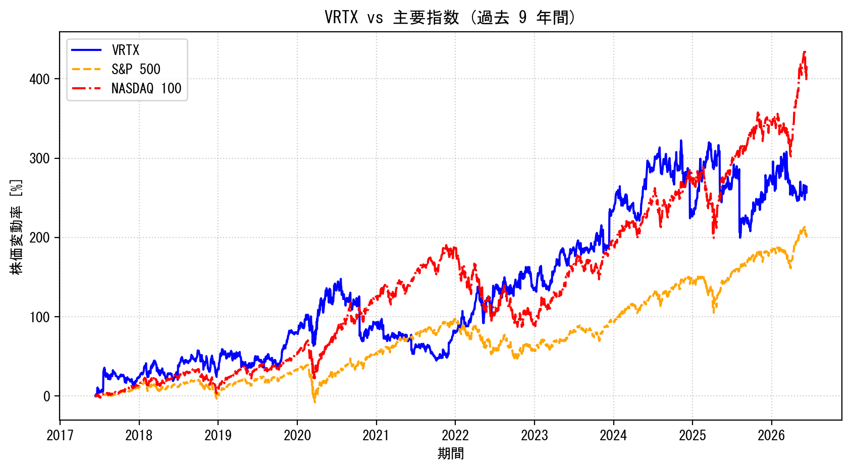 VRTXの過去9年間の株価推移グラフ（S&P500・NASDAQ100比較）