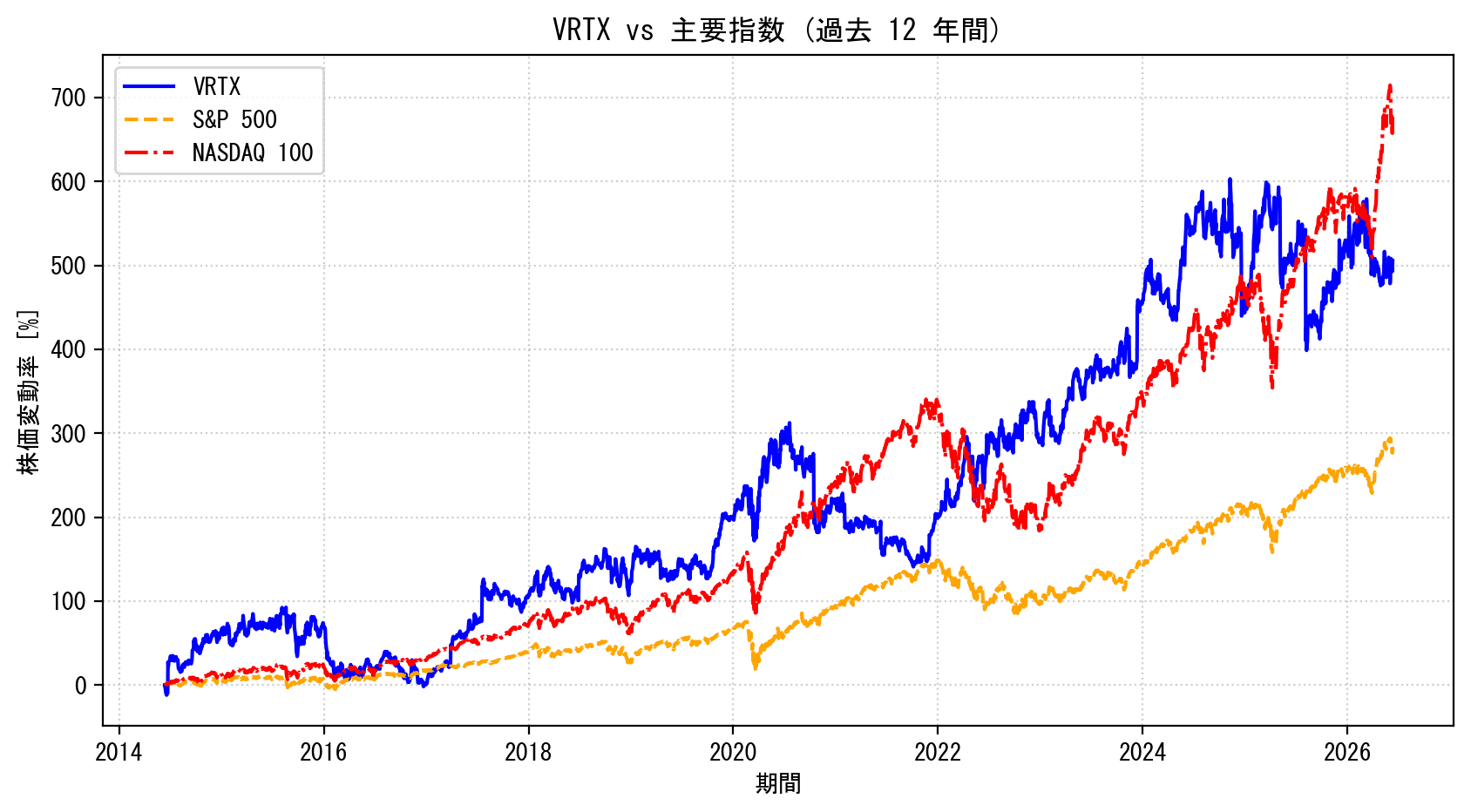 VRTXの過去12年間の株価推移グラフ（S&P500・NASDAQ100比較）