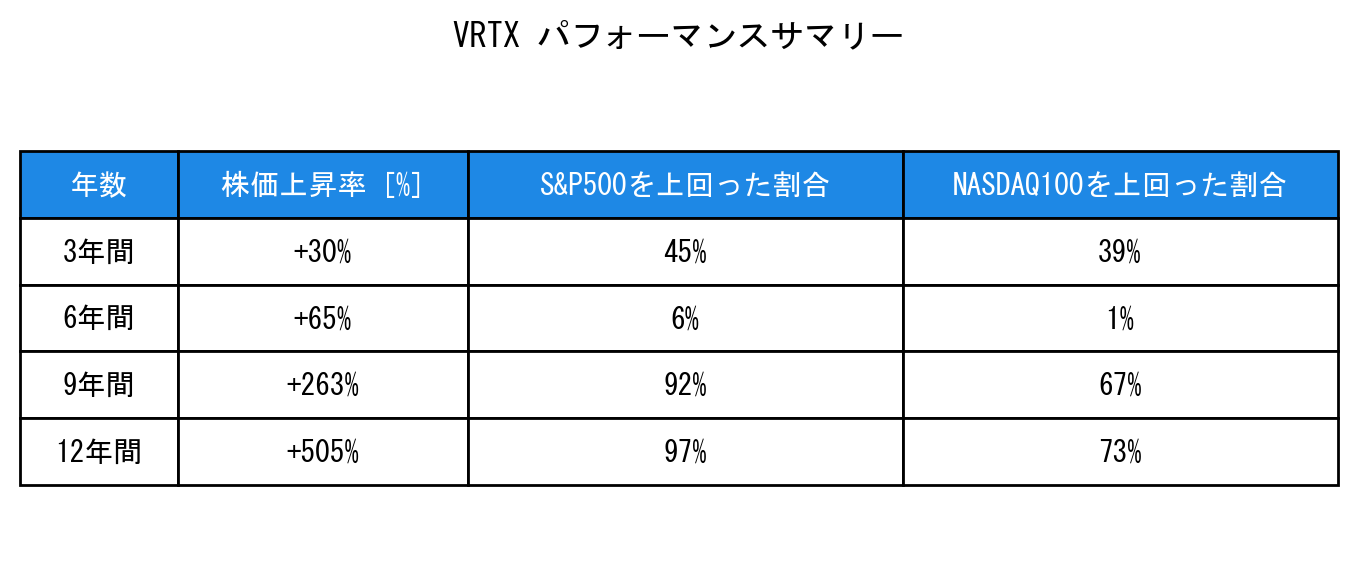 VRTXのインデックス比較パフォーマンスサマリー・勝率データ表