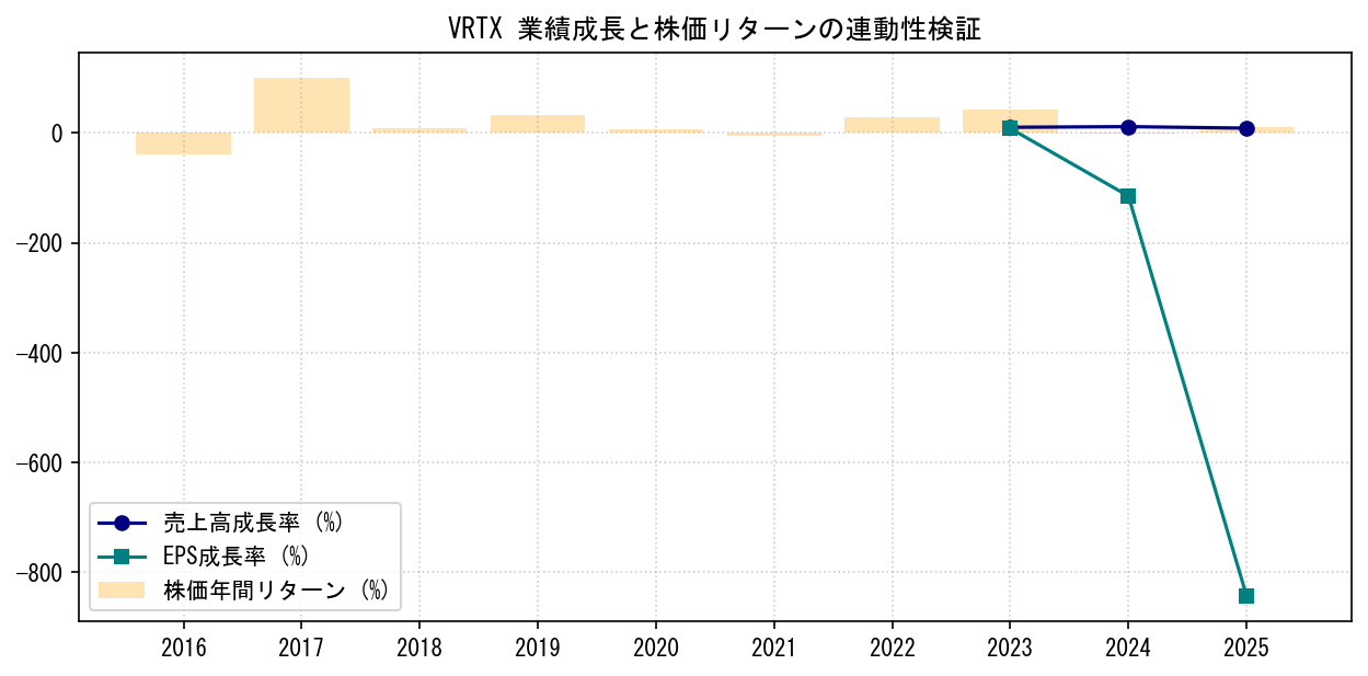 VRTXの業績成長率（売上高・EPS）と株価リターンの連動性検証チャート