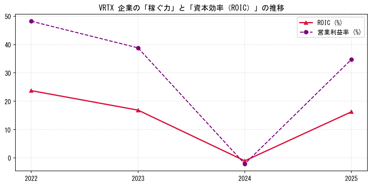VRTXの営業利益率と投下資本利益率（ROIC）の長期推移グラフ