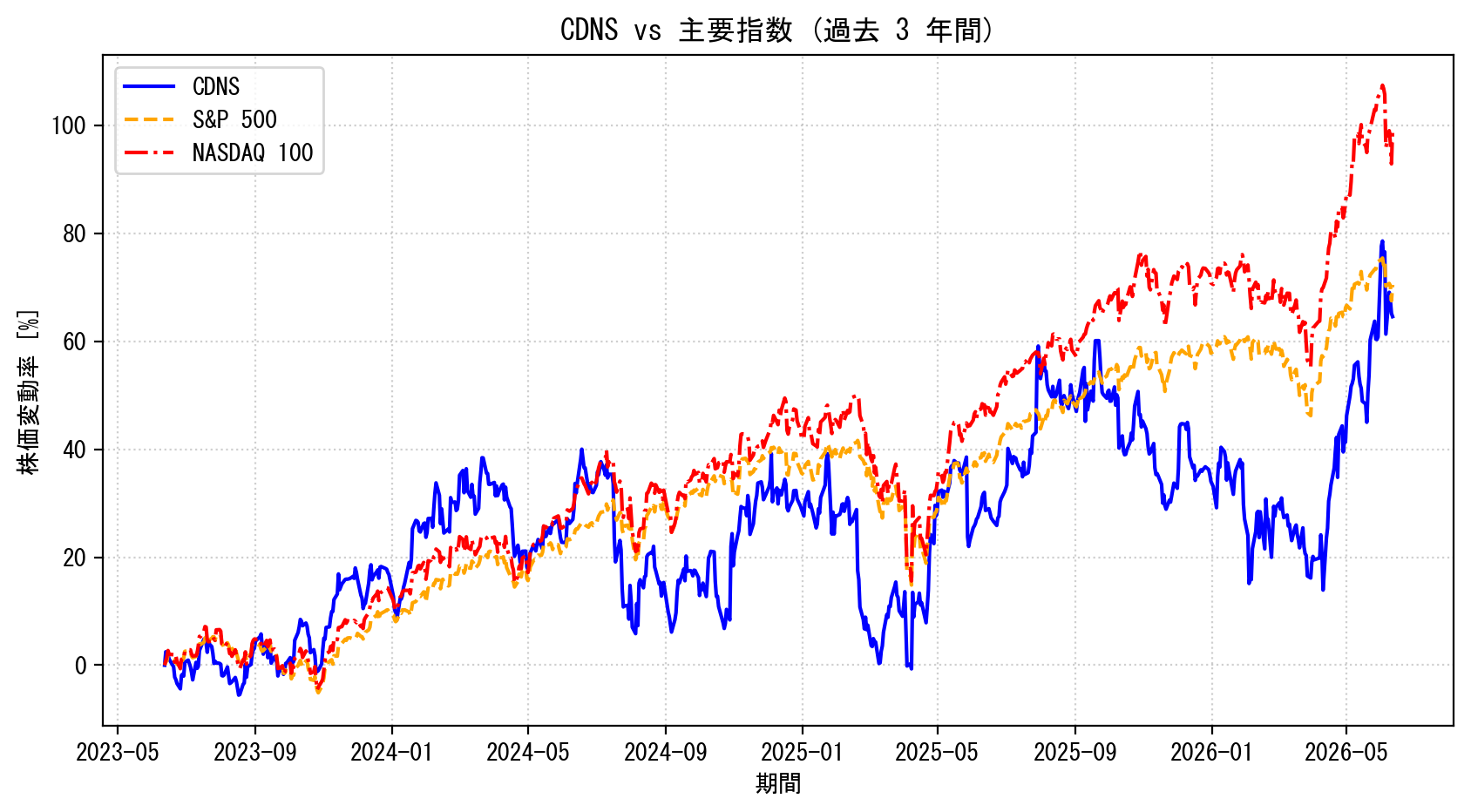 CDNSの過去3年間の株価推移グラフ（S&P500・NASDAQ100比較）