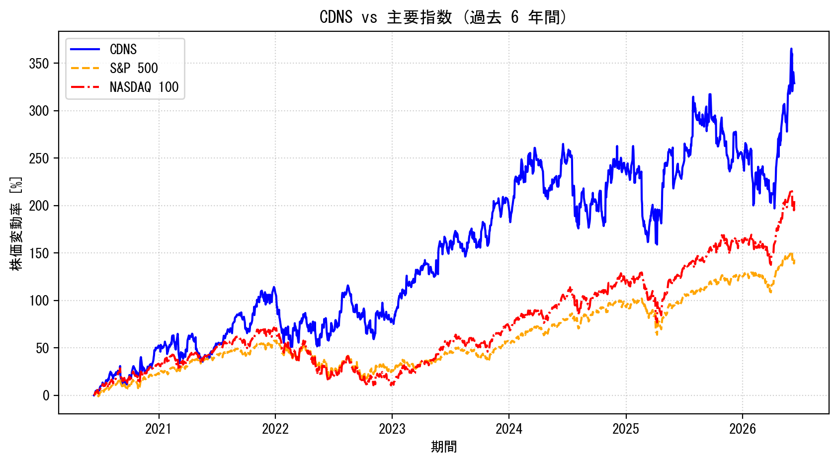 CDNSの過去6年間の株価推移グラフ（S&P500・NASDAQ100比較）