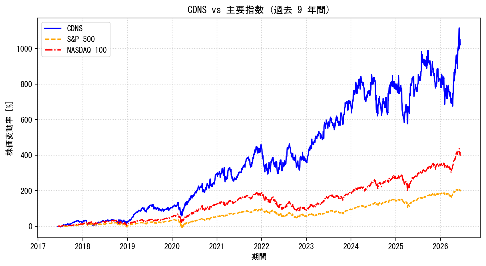 CDNSの過去9年間の株価推移グラフ（S&P500・NASDAQ100比較）