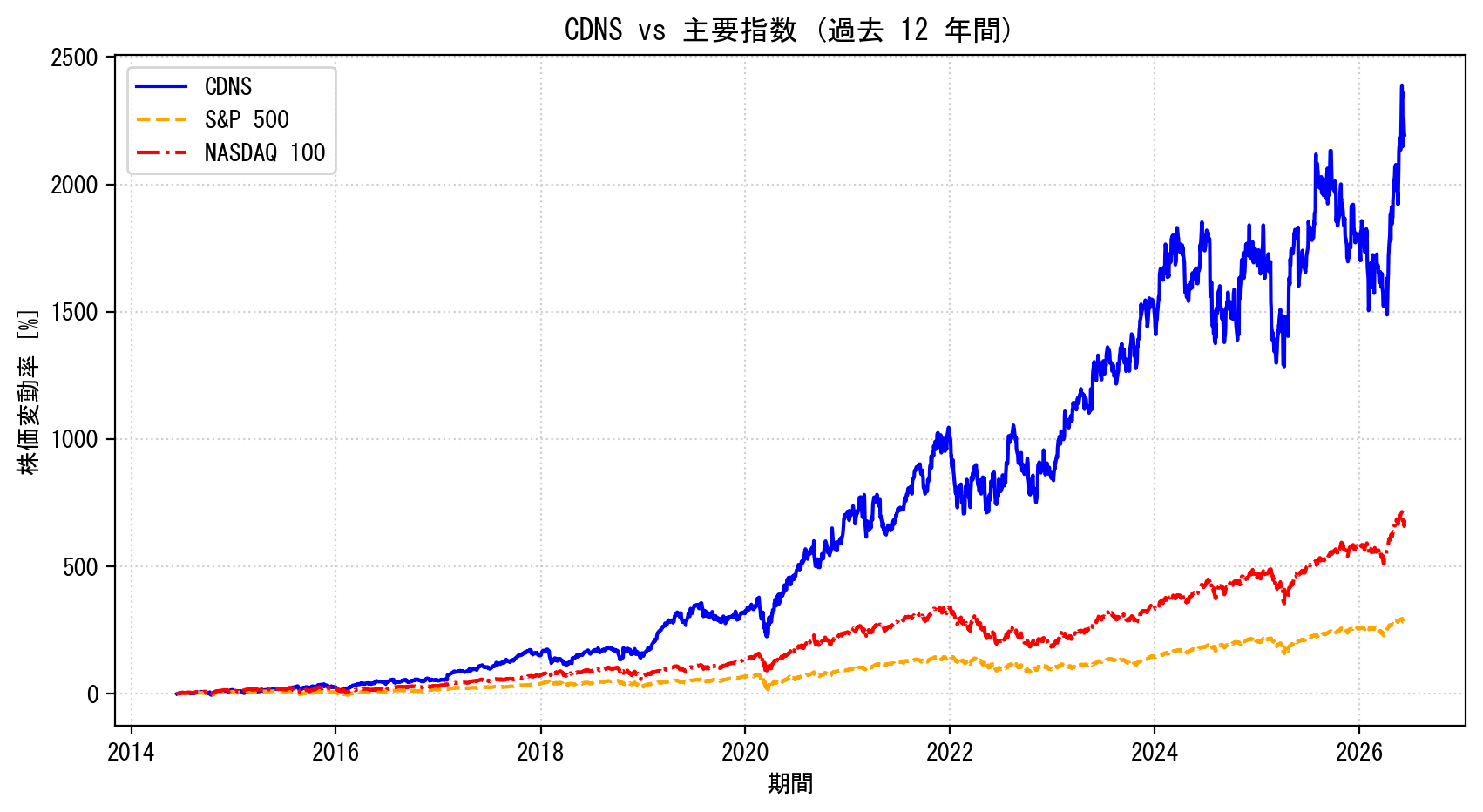 CDNSの過去12年間の株価推移グラフ（S&P500・NASDAQ100比較）